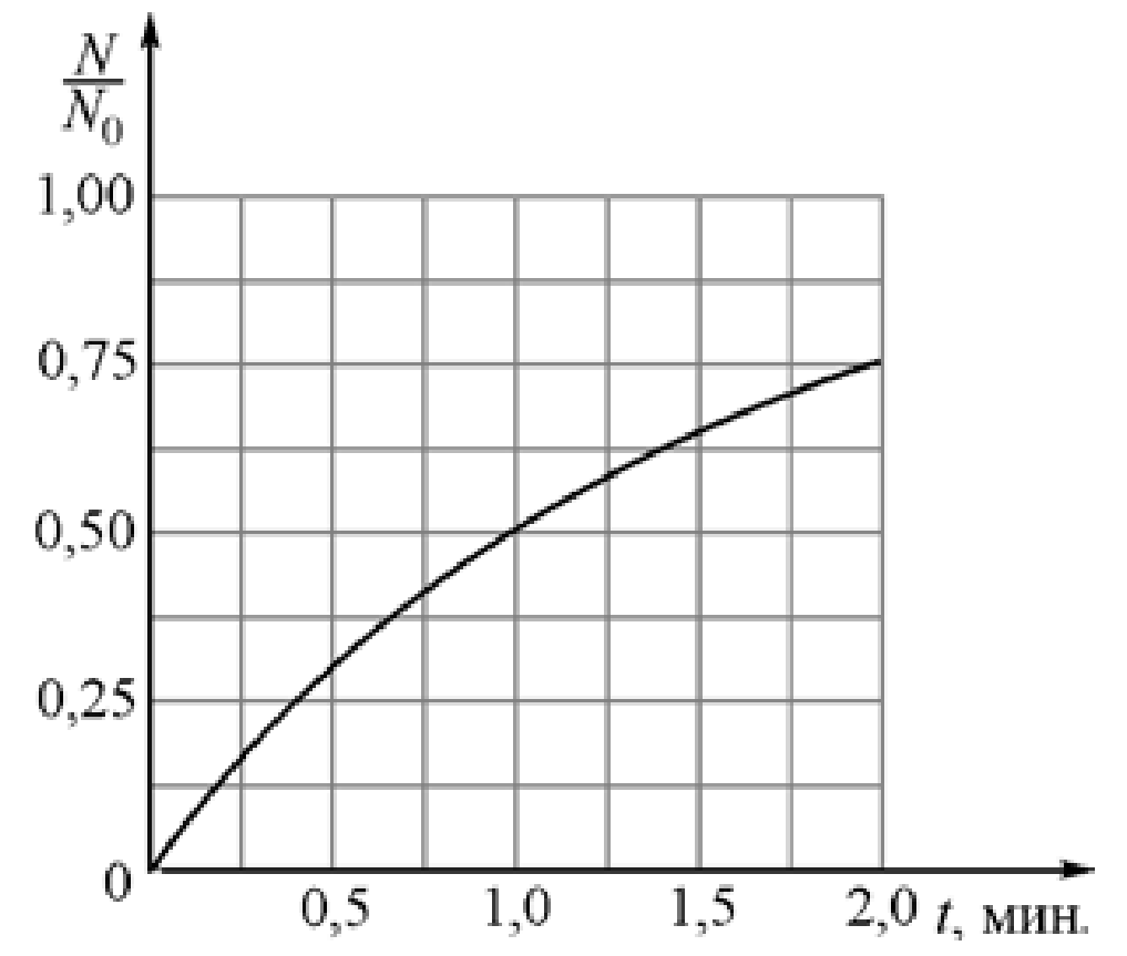 На рисунке изображен фрагмент графика зависимости относительного числа n n0 распавшихся ядер