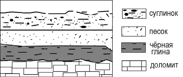 Расположите показанные на рисунке слои горных пород