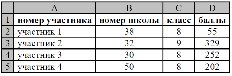 В электронную таблицу занесли результаты тестирования учащихся по математике и физике на рисунке