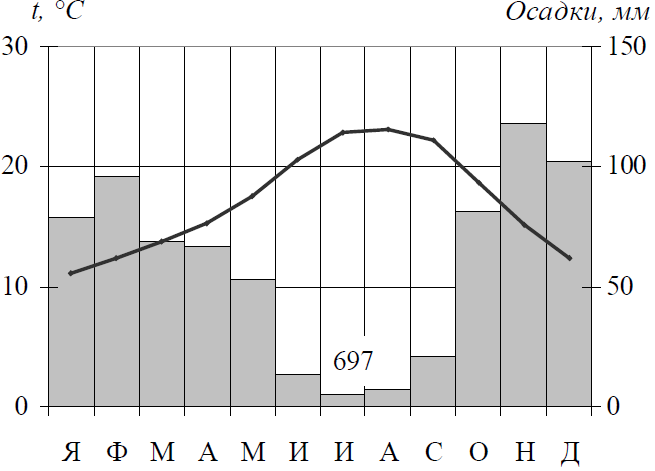 Задания 12 климат. Климатическая диаграмма субтропического пояса. Климатограмма субтропического средиземноморского климата. Климат Алжира диаграмма. Средиземноморский климат диаграмма.