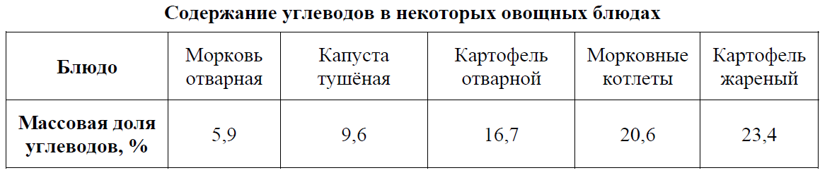 Восьмиклассник илья съел за обедом 160 г отварного картофеля используя данные приведенные ниже схемы