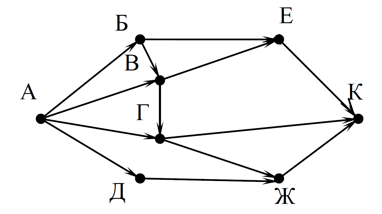 Сколько различных путей от а в к. Графы в информатике задачи. Задачи по графам Информатика. Задания на графы. Задачи на графы.