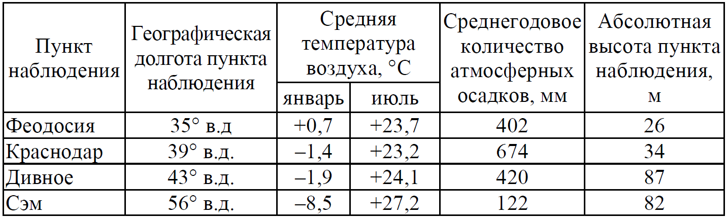 10 Задание ОГЭ география. Задание 16 ОГЭ география. Продолжительность дня ОГЭ география. Географические координаты ОГЭ география.