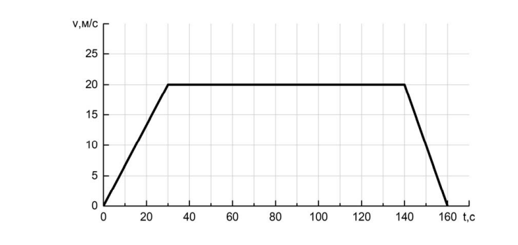 На рисунке изображен график зависимости скорости электропоезда