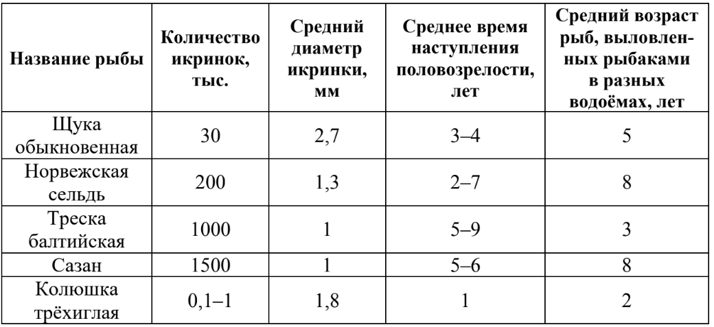 ОГЭ / Биология / 25 задание (24) / 46 изображение 1