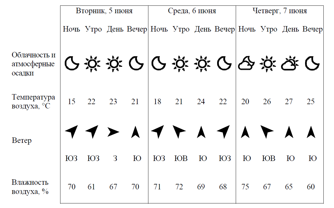 Таблица погоды на трое суток. Облачность и атмосферные осадки обозначения. Атмосферные осадки условные обозначения. Значки облачности и атмосферных осадков.