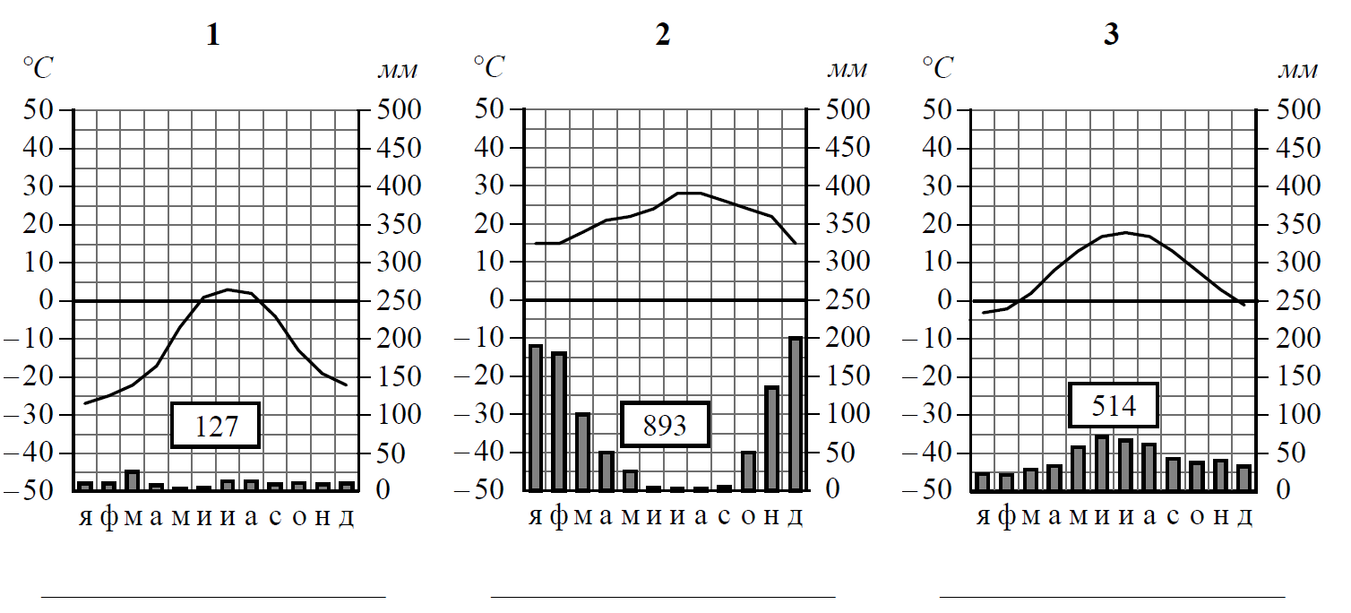 Рассмотрите рисунки с изображением климатограмм построенных по данным метеонаблюдений в разных ответ