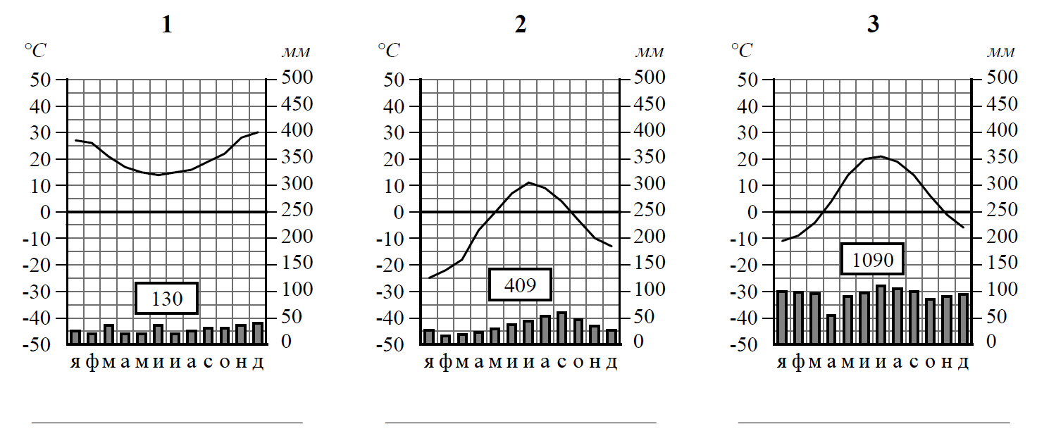 Определите какому городу соответствует климатограмма. Климатограмма 612 20 градусов 350 мм. Климатограмма география 7 класс 30 25 20 15 10.