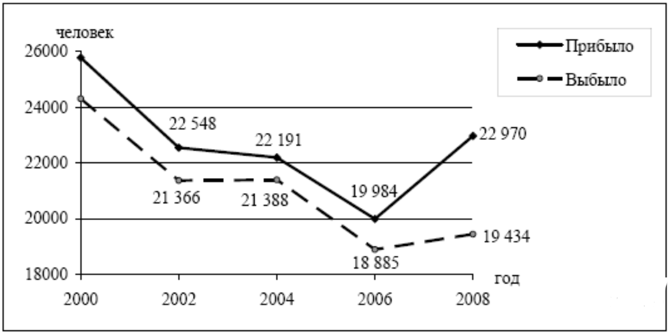Общие итоги миграции населения в алтайском крае. Пределите миграционный прирост населения Тверской области в 2008 г.. Общие итоги миграции населения в Тверской области в 2000 2008 гг человек. Общие итоги миграции населения в России в 2000 2010 гг человек. Определите миграционный прирост населения Тверской области в 2008 г..