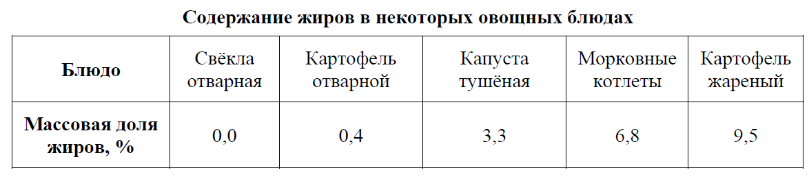 Восьмиклассник илья съел за обедом 160 г отварного картофеля используя данные приведенные ниже схемы