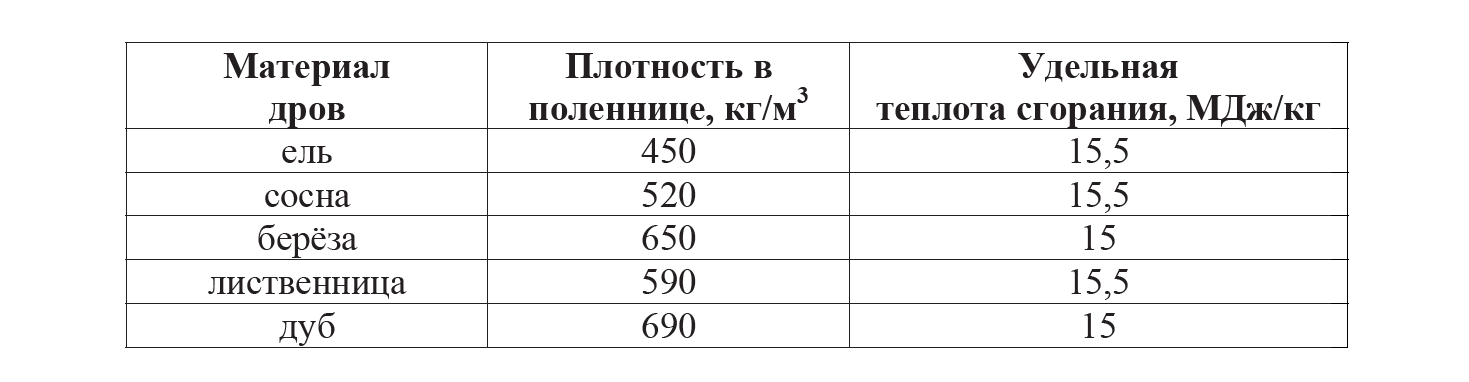 Сколько энергии в кубометре дров