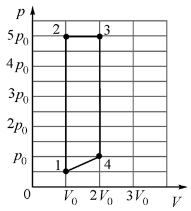 Два моля идеального одноатомного газа совершают процесс график которого изображен на рисунке