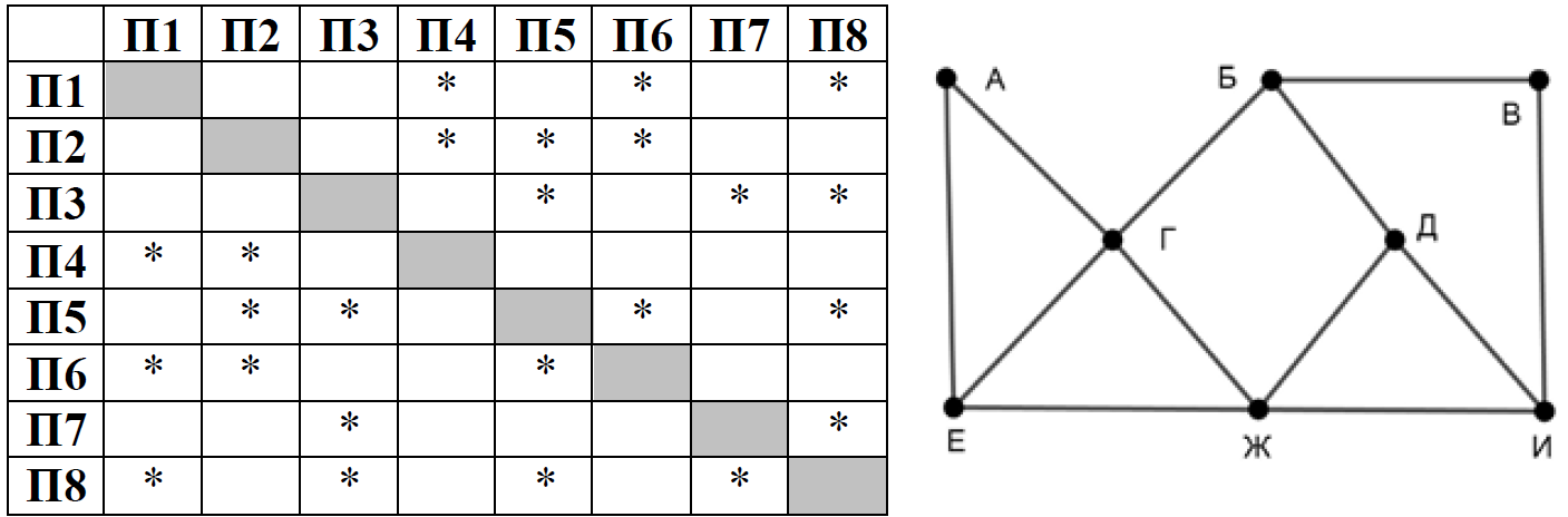 Так как таблицу и схему рисовали независимо. Звёздочками в таблице обозначено дороги между населёнными пунктами. Неоднозначное соотнесение таблицы и графа. На рисунке схема дорог изображена в виде графа в таблице звездочками. Элементы таблицы обозначения Граф.