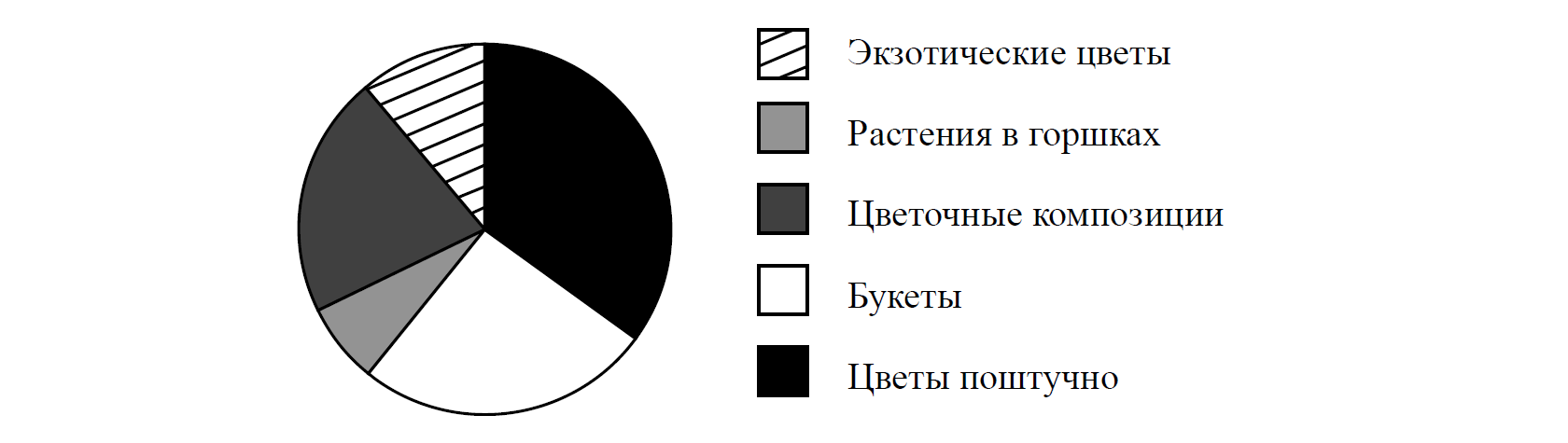 На диаграмме представлена информация о товарах проданных за месяц в цветочном магазине 2000