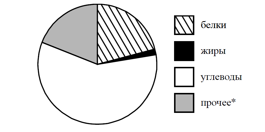 На диаграмме показано содержание питательных веществ в фасоли определите по диаграмме сколько в 100г