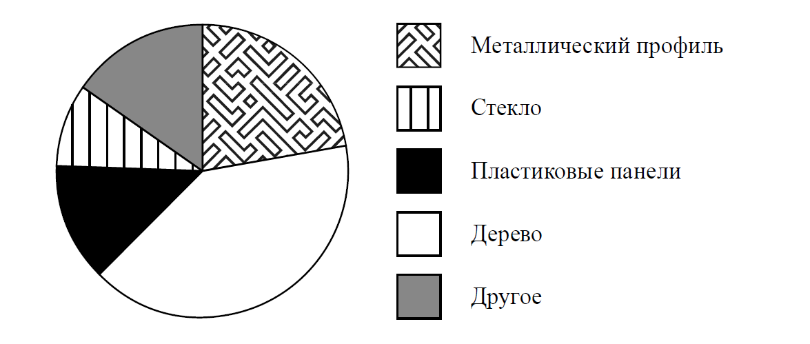 На диаграмме представлена информация о числе деревьев
