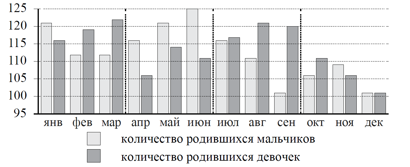 На рисунке изображена сравнительная диаграмма ежемесячной рождаемости девочек и мальчиков 2013