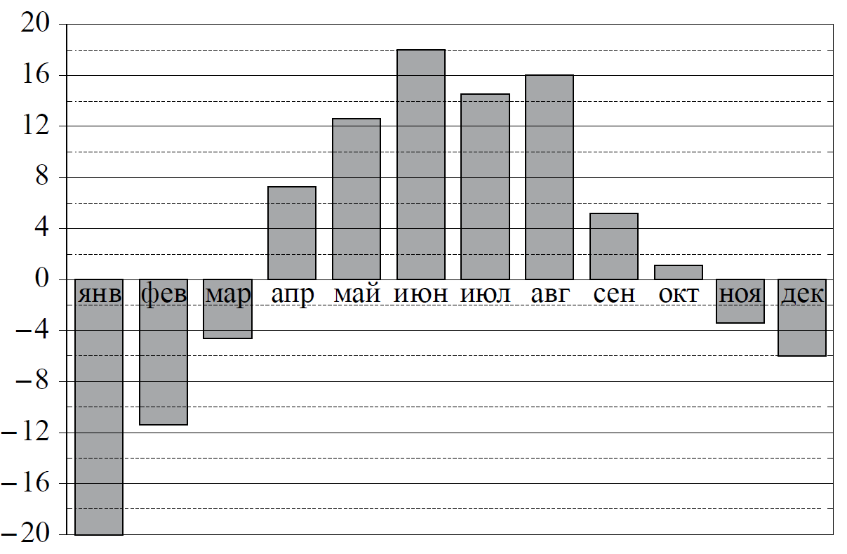 На диаграмме показана среднемесячная температура воздуха в екатеринбурге за каждый месяц 1973 года