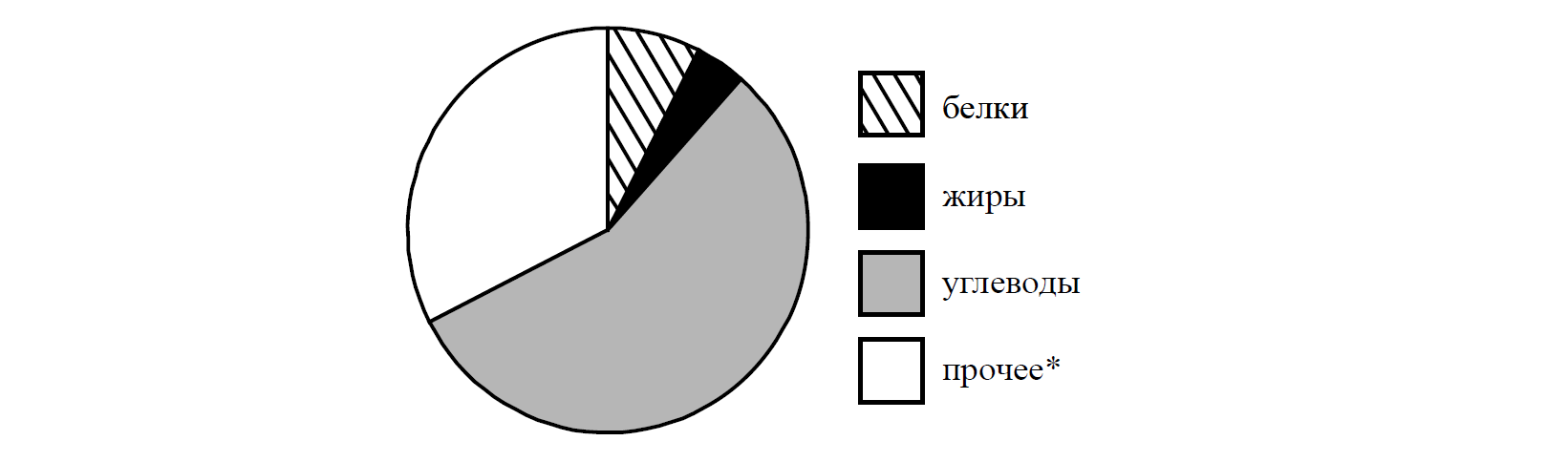 На диаграмме показано содержание