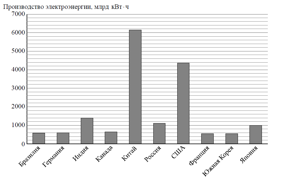 Определите по диаграмме сколько стран производит электроэнергии больше 2400 млрд квт ч