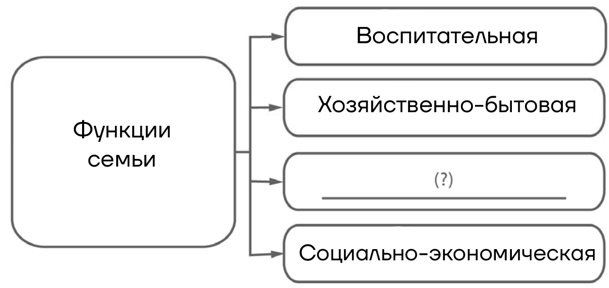 ВПР / Обществознание / 7 класс / 06 задание (25) / 07 изображение 1
