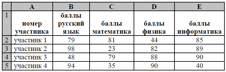 ОГЭ / Информатика / 14 задание / 55 изображение 1