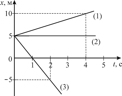 На рисунке представлен график зависимости координаты x от времени t для четырех тел движущихся вдоль