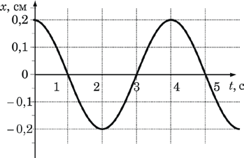 ОГЭ / Физика / 06 задание / 23 изображение 1