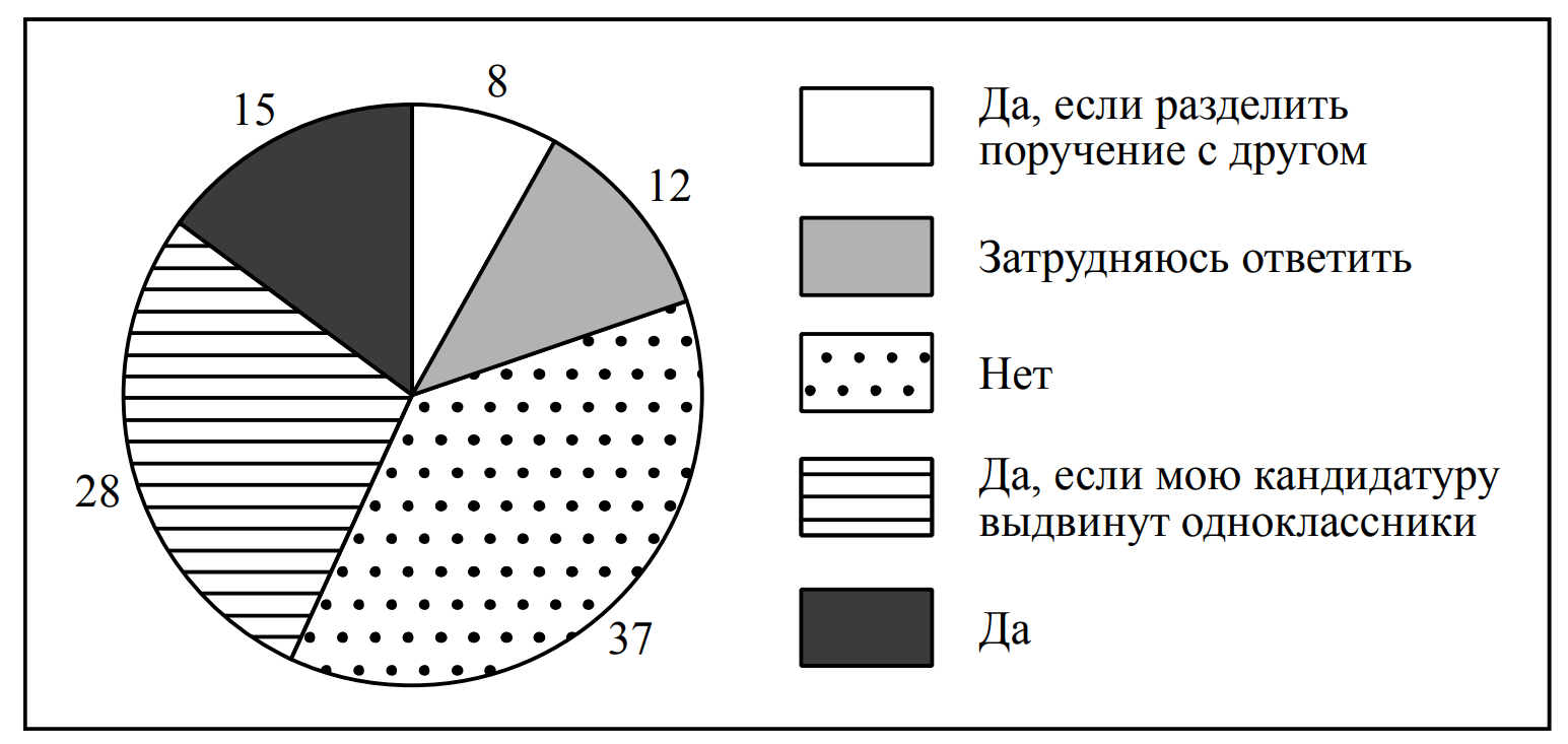 На диаграмме представлены результаты опроса шестиклассников