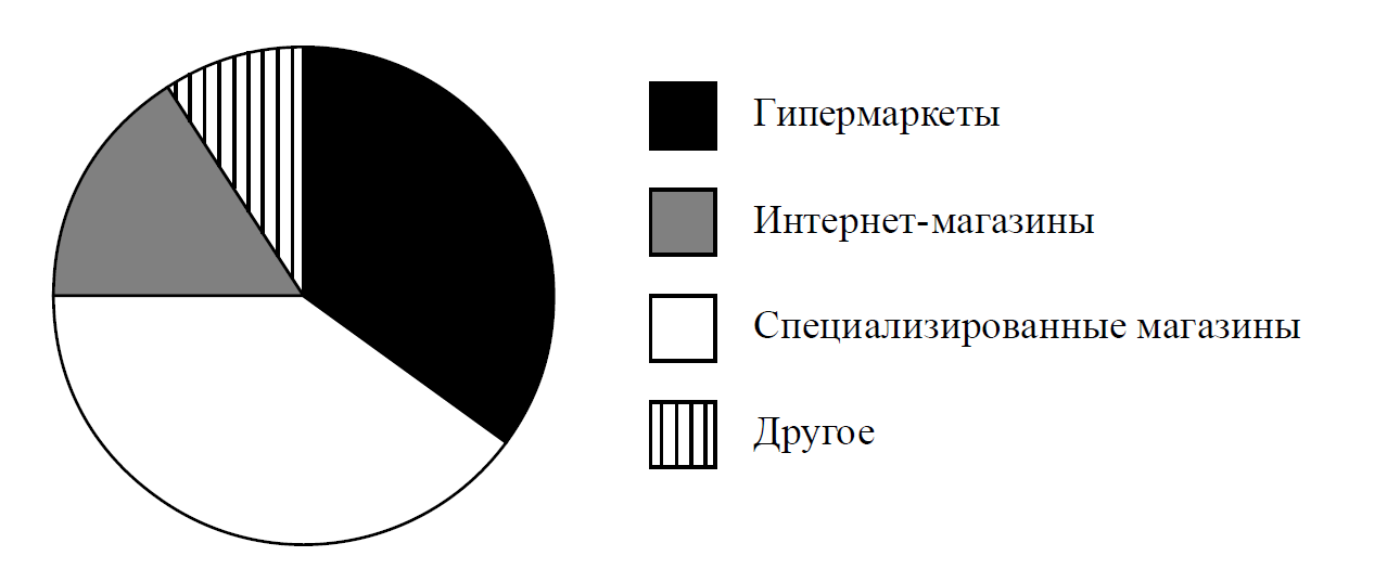 На диаграмме представлена информация