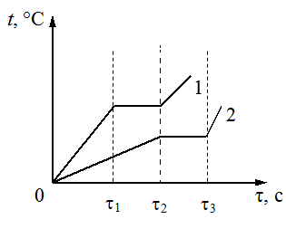 На рисунке приведены графики зависимости от времени температуры двух твердых тел одинаковой массы