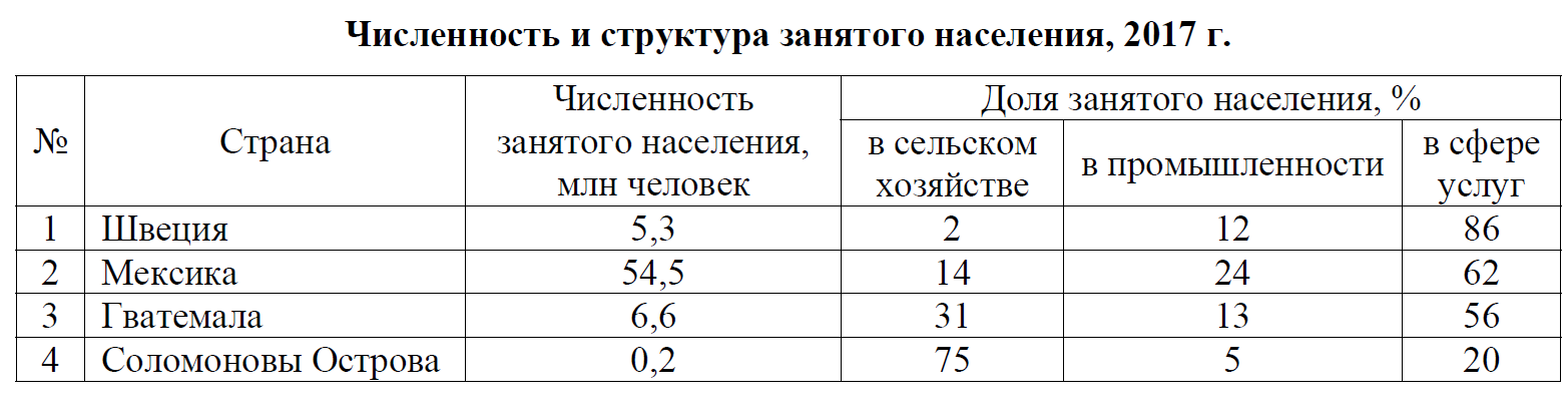 ВПР / География / 7 класс / 07 задание / 18