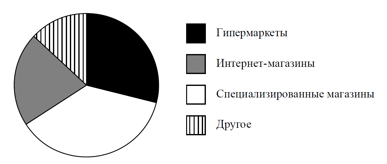 На диаграмме кандалакша в период 2002. На диаграмме представлено распределение продаж. На диаграмме представлена информация о распределении. Диаграмма 100%. Диаграмма по Конституции.