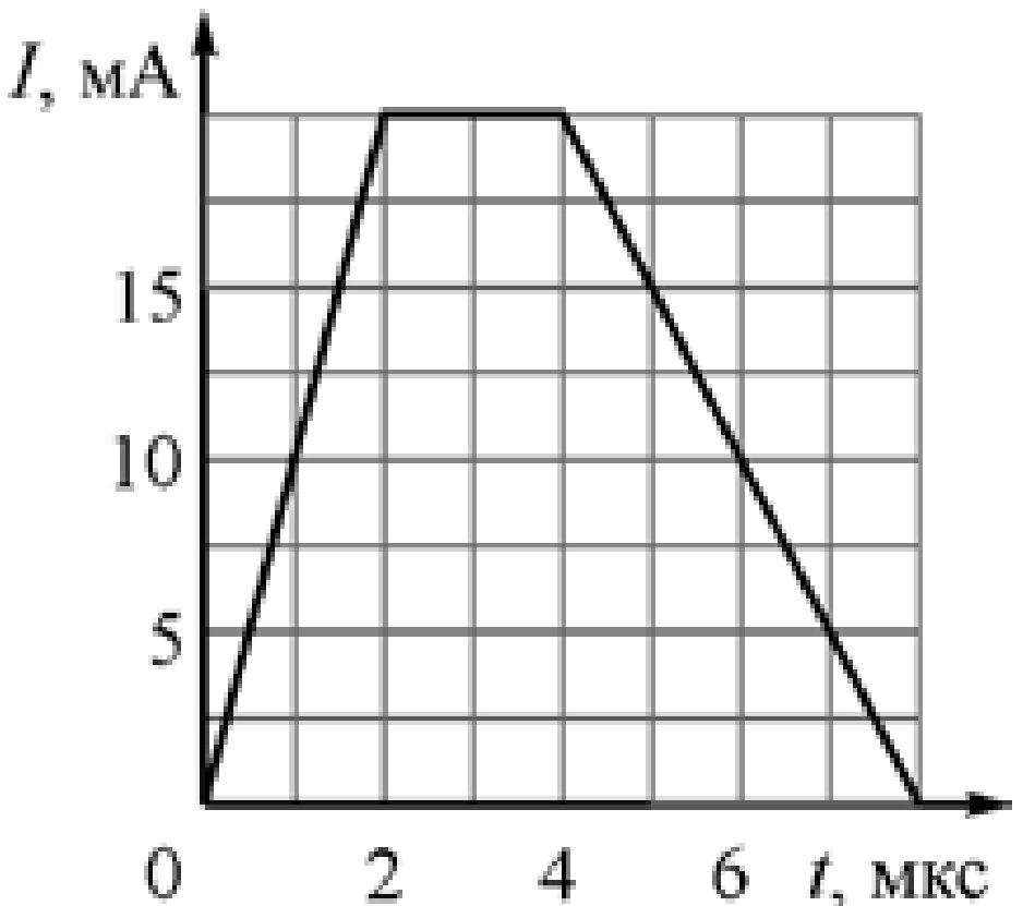 На рисунке показана зависимость силы тока от времени