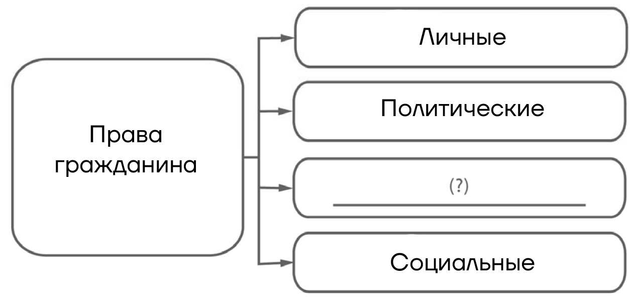 ВПР / Обществознание / 7 класс / 06 задание (25) / 03 изображение 1