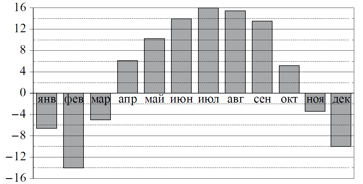 Температура в нижнем новгороде. На диаграмме показана среднемесячная температура. На диаграмме показана среднемесячная температура в Нижнем Новгороде. Как определить наименьшую среднемесячную температуру. Решу ЕГЭ среднемесячная температура.