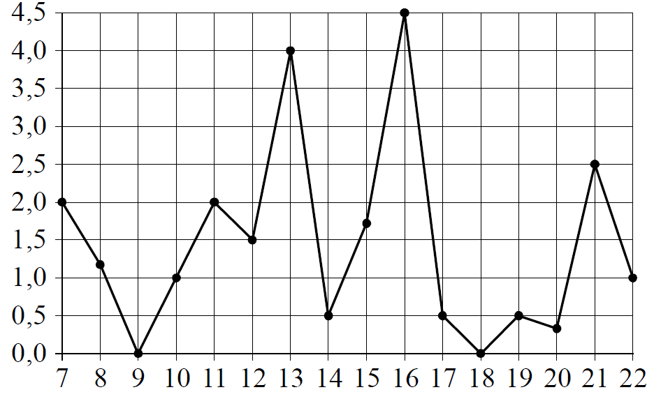 ЕГЭ / База / 03 задание / 138 изображение 1