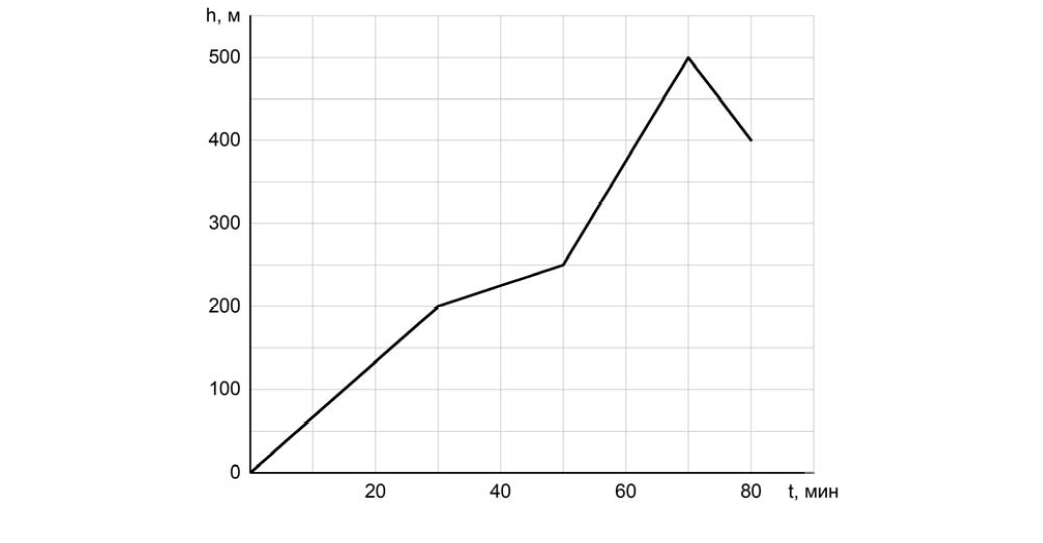 Зависимость высоты от времени