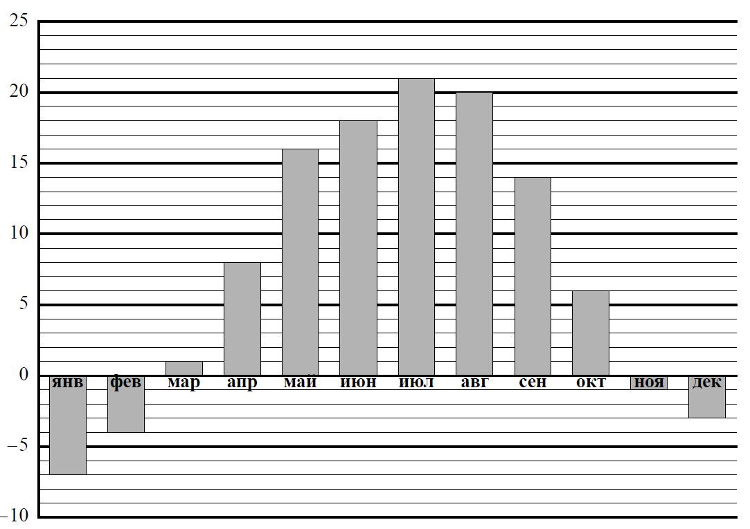На диаграмме показана средняя температура воздуха в петрозаводске