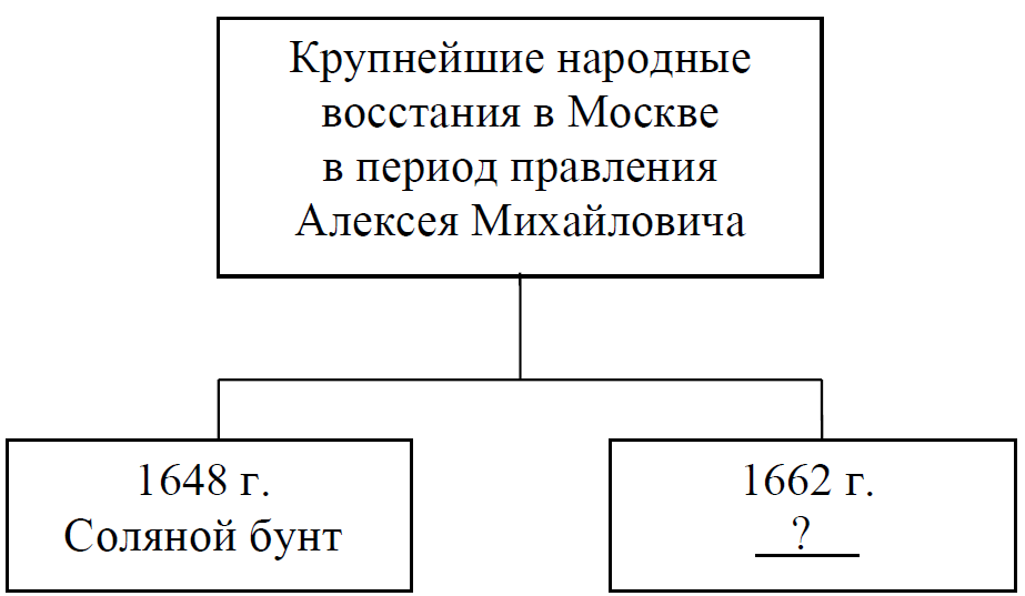 ОГЭ / История / 12 задание / 31