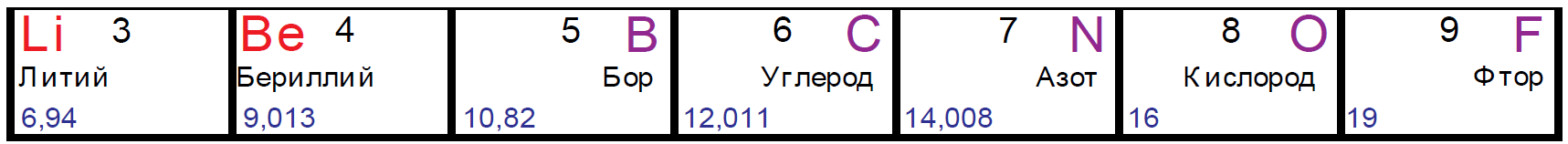Количество протонов фтора. Состав ядра фтора 19. Используя фрагмент периодической. Массовое число фтора. Количество нейтронов бериллия.