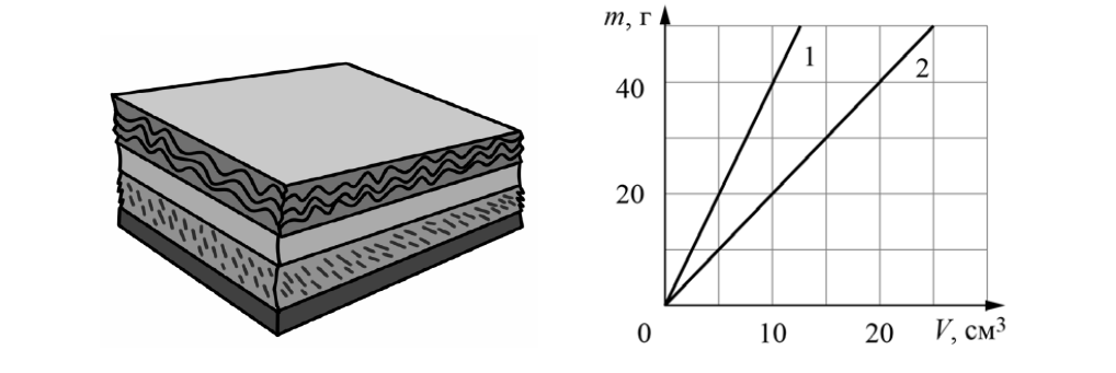 Композитный материал впр по физике 7. На рисунке показаны графики зависимости массы от объема. Плотность композитного материала. Сплошной материал. Математический график композиты.
