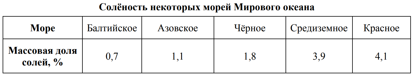 По результатам проведенного эксперимента вычислите массовую долю солей в образце морской воды