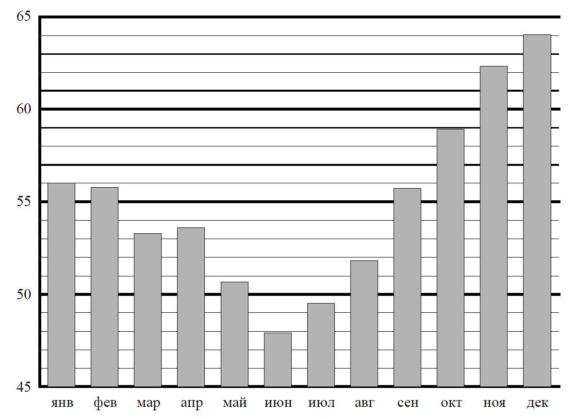 На диаграмме показана средняя температура перми. На диаграмме показана средняя цена нефти в 2017 году. На диаграмме показана средняя цена нефти в 2015 году по месяцам. 55 На диаграмме. На диаграмме показана средняя цена нефти в 2016 году по месяцам.