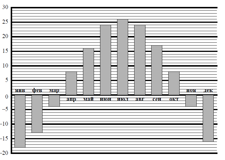 Определите по диаграмме сколько месяцев в хабаровске средняя дневная температура была выше 9 с