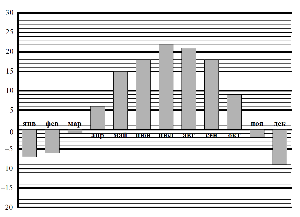 На диаграмме показана средняя температура воздуха в перми в каждом месяце