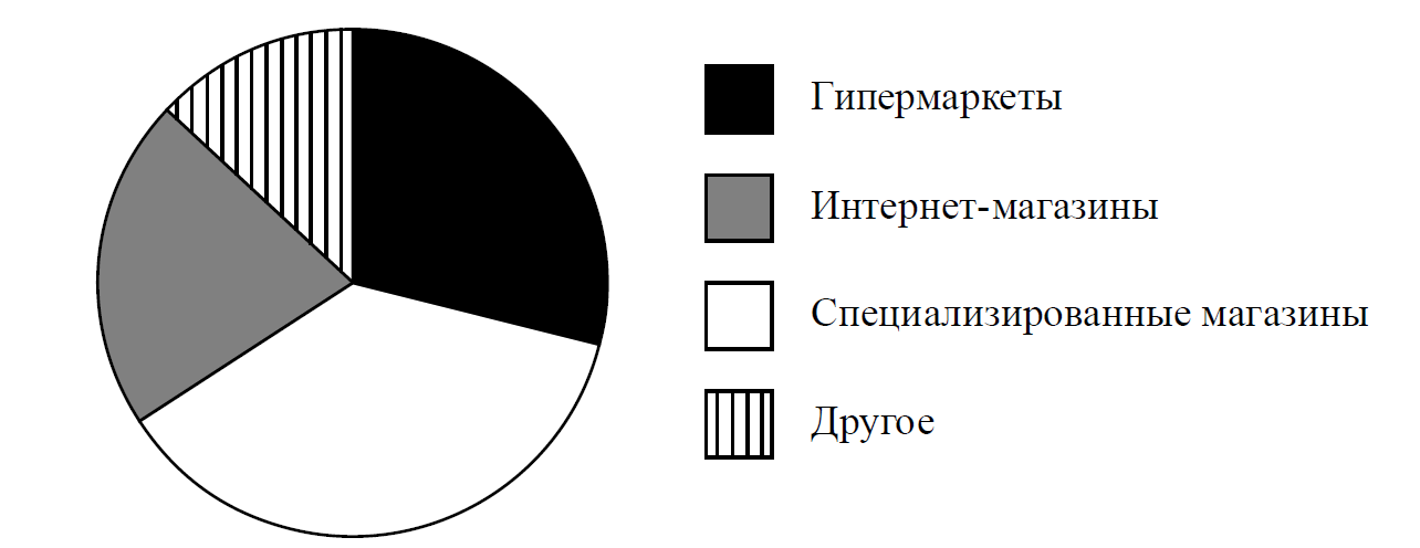 Определите по диаграмме сколько примерно единиц бытовой техники было продано в гипермаркетах 100000