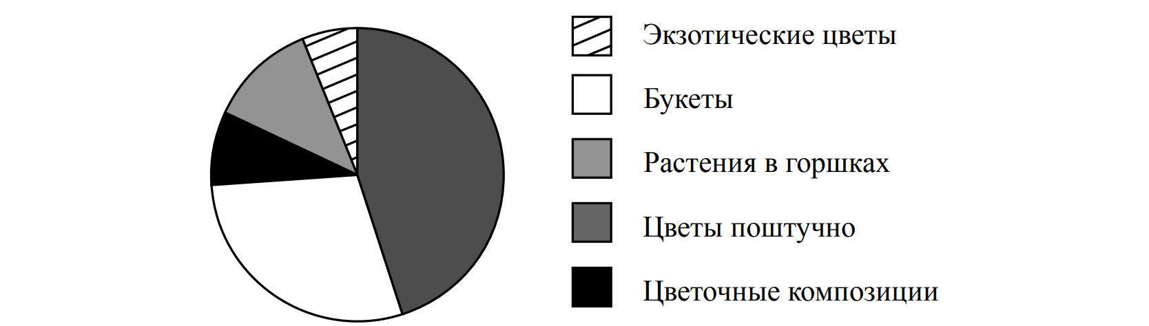 На диаграмме представлена информация о товарах проданных за месяц в цветочном магазине 2000