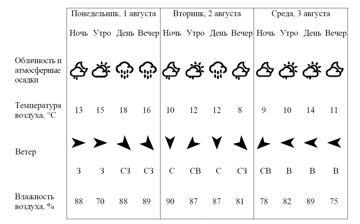 Обозначение значка ветер в прогнозе погоды. Таблица прогноза погоды ВПР окружающий мир 4 класс. Условные обозначения погоды. Метеорологические условные знаки.