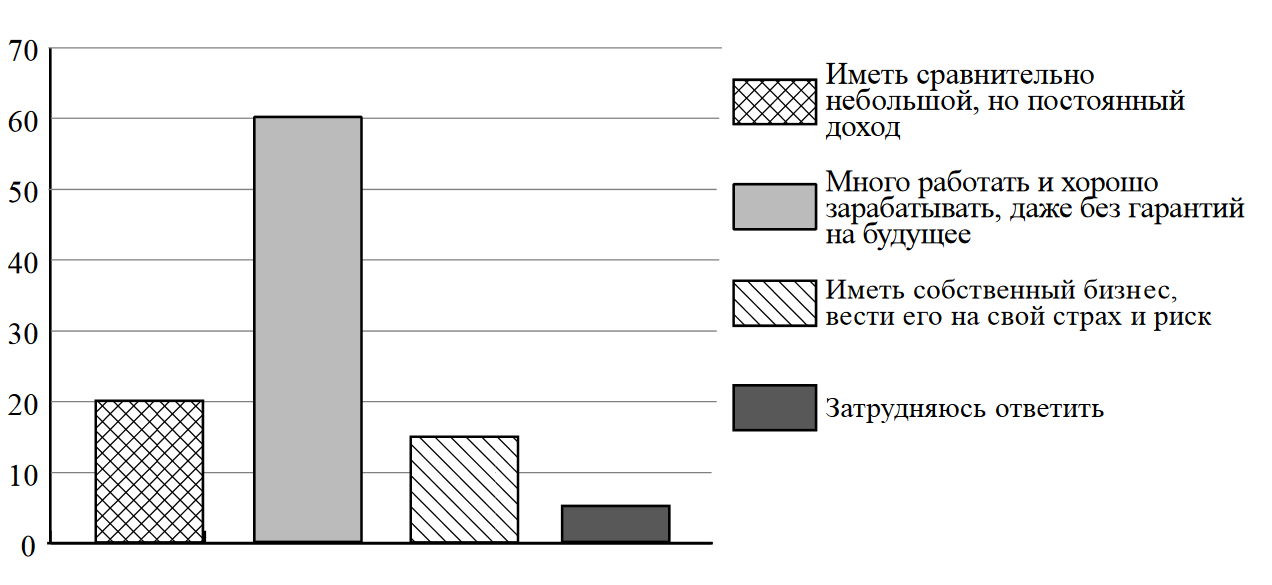 В ходе социологических опросов работников государственных. Результаты опроса представлены в графическом виде. В ходе социологического опроса 35-летних работающих. Иметь сравнительно небольшой но постоянный доход. Социологический опрос Обществознание 6 класс.